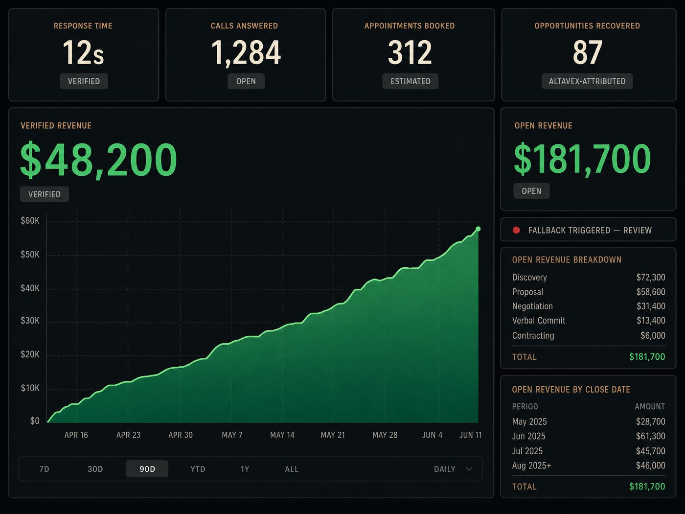 Outcome reporting dashboard